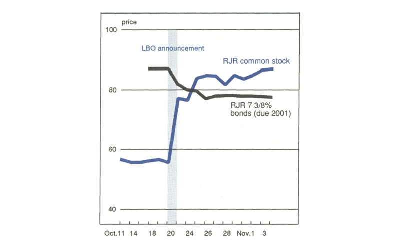 Figure 3 is a line graph showing the value of RJR common stock and RJR 7 3/8% bonds in October/November 1988. The price of stock jumped from around $55 in early October to around $75 immediately after the LBO announcement on October 20 and remained high, while the price of bonds fell from nearly $90 to less than $80 and remained there.