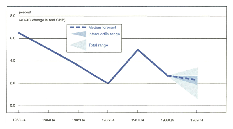 Figure 1 is a line graph showing the 4Q/4Q change in real GNP from 1983 (when the change was over 6.0%) through 1988 (when the change was 3.9%), along with the predicted change for 1989. The median forecast for 1989 is growth of 2.3%.