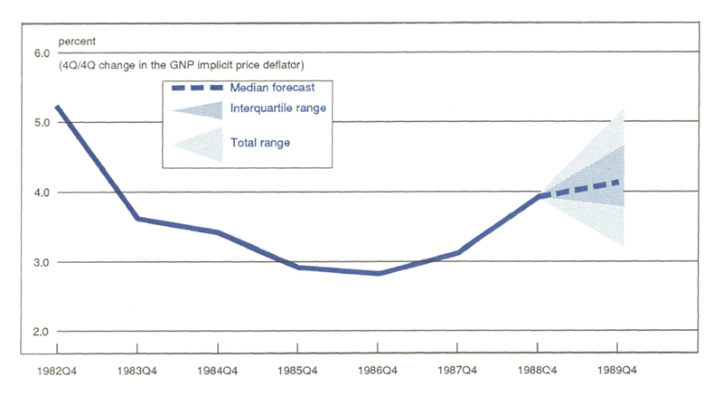 Figure 2 is a line graph showing the 4Q/4Q change in the GNP implicit price deflator from 1982 (when the change was over 5.0%) through 1988 (when the change was just under 4%), along with the predicted change for 1989. The median forecast for 1989 is a 4.1% increase.