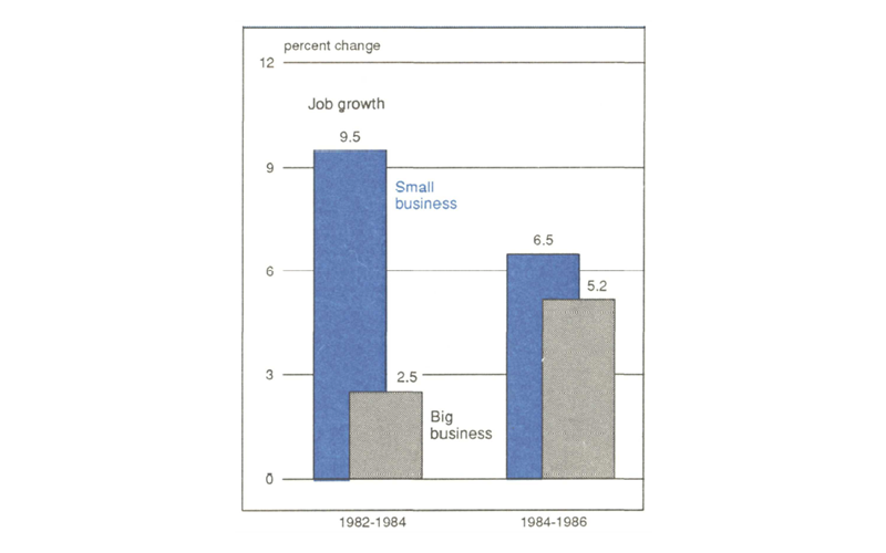 Figure 1 is a bar graph comparing the percent change in job growth for big and small businesses. From 1982-1984, big business job growth was only 2.5%, while small business showed 9.5% job growth. From 1984-1986, big business job growth increased to 5.2%, but small business still outpaced that at 6.5%.