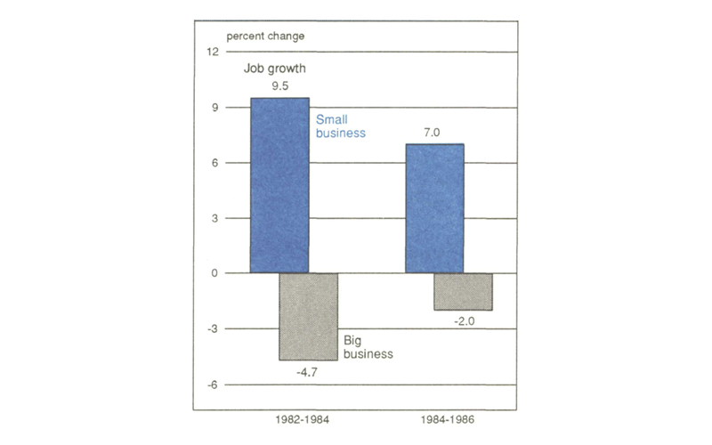 Figure 2 is a bar graph comparing the percent change in job growth for big and small manufacturing businesses. Big business manufacturing jobs shrank by 4.7% in 1982-1984 and 2% in 1984-1986. Small business manufacturing jobs grew by 9.5% in 1982-1984 and 7% in 1984-1986.