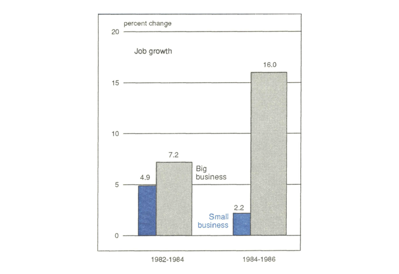 Figure 3 is a bar graph comparing the percent change in job growth for big and small retail businesses. Big business retail jobs grew by 7.2% in 1982-1984 and 16% in 1984-1986. Small business manufacturing jobs grew by 4.9% in 1982-1984 and only 2.2% in 1984-1986.