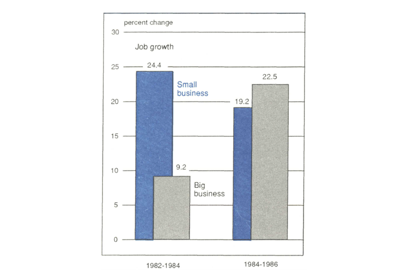 Figure 4 is a bar graph comparing the percent change in job growth for big and small business services firms. Jobs at big firms grew by 9.2% in 1982-1984 and 22.5% in 1984-1986. Jobs at small firms grew by 24.4% in 1982-1984 and 19.2% in 1984-1986.