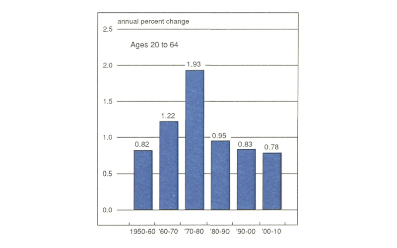 Figure 5 is a bar graph showing the annual percent change in the population of people aged 20 to 64. From 1950 to 1980, growth in this population increased from 0.82% up to 1.93%. Growth slows significantly after 1980 and will continue to decrease down to 0.78% by 2010. 