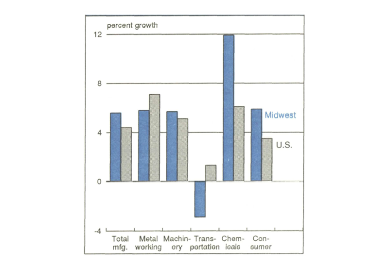 Figure 2 is a bar graph comparing metalworking, machinery, transportation, chemicals, consumer, and total manufacturing industry growth in the Midwest versus nationally in 1988. Chemicals shows the highest Midwestern growth, at nearly 12% (compared to about 6% nationally). The Midwest lost about 3% in transportation manufacturing, while national growth in this sector was a little over 1%.