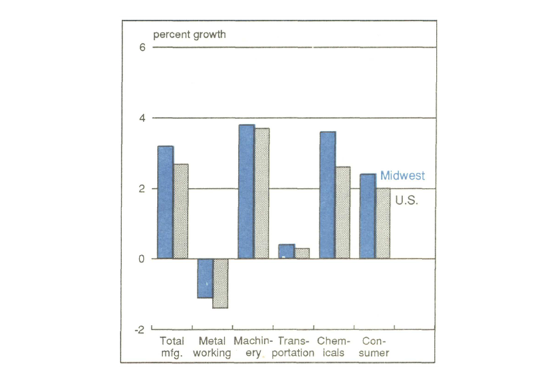 Figure 4 is a bar graph comparing expected growth of metalworking, machinery, transportation, chemicals, consumer, and total manufacturing in the Midwest versus nationally in 1989. Metalworking is expected to shrink by about 1% in the Midwest (and slightly more in the U.S.). The Midwest is expected to slightly outpace the nation in growth of all other sectors, including transportation (which shrank in the Midwest in 1988).
