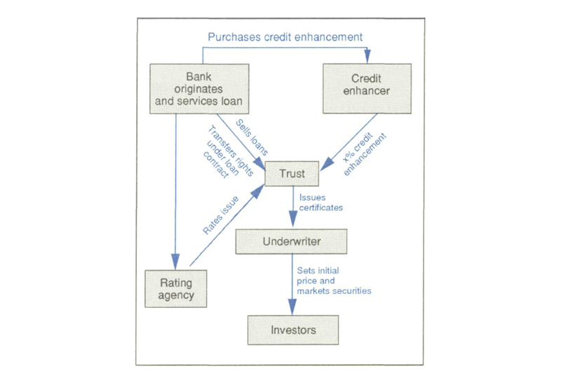 Figure 1 is a flowchart demonstrating the structure of an issue of pass-through securities. A bank originates and services loans, and sells them to a trust, transferring rights under the loan contract. Rating agencies and credit enhancers help the trustee ensure the quality of the issue. The trust issues certificates to an underwriter, who sets the initial price and markets the securities to investors. 