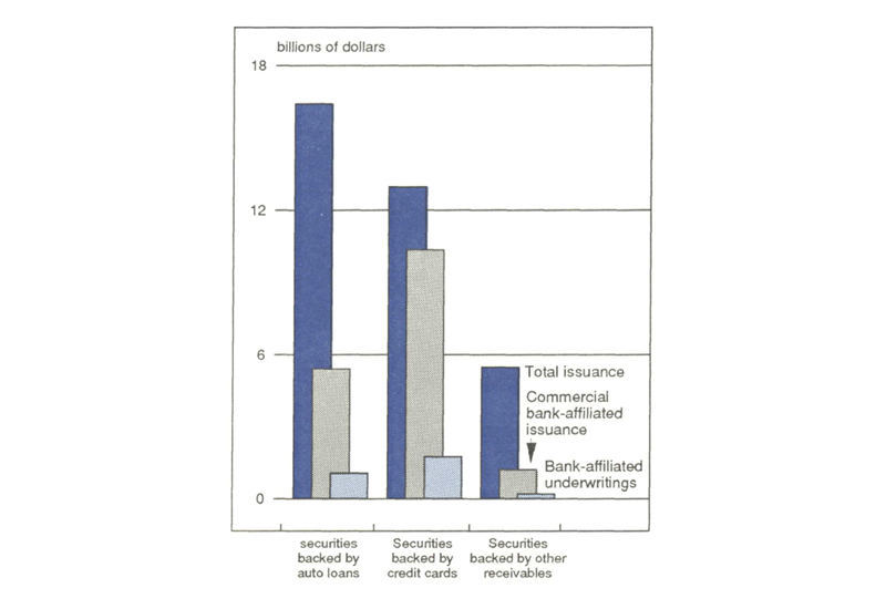 Figure 2 is a bar graph comparing the total issuance, commercial bank-affiliated issuance, and bank-affiliated underwritings of securities backed by auto loans, credit cards, and other receivables. Commercial bank-affiliated issuance and is highest for securities backed by credit cards, making up around $10 billion of about $13 billion total, and bank-affiliated underwritings of these securities makes up about $2 billion.