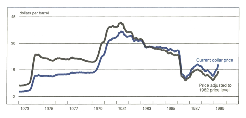 Figure 1 is a line graph showing the price of oil from 1973 to 1989, both in the current dollar price and in prices adjusted to the 1982 price level. Oil prices increased sharply in 1973-74 and 1979-80, and dropped sharply in 1985-86. Despite an increase in 1989, prices remain relatively low, well below peak prices of the early 1980s.