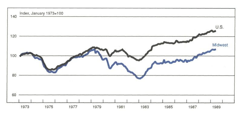 Figure 1 is a line graph showing the original version of the MMI. Activity levels are indexed from a baseline in January 1973. The activity lines for the U.S. and Midwest remain very similar to each other until 1979, when the gap widens. By 1989, activity in the U.S. is up about 25% over the baseline, while the Midwest is up a bit less than 10%.