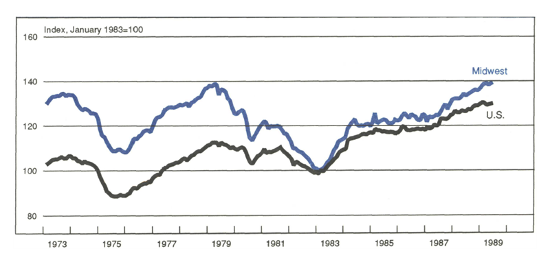 Figure 2 is a line graph showing the new version of the MMI. Activity levels are indexed from a baseline in January 1983. On this version, the Midwest has grown nearly 40% above the index by 1979 before falling to the baseline in 1983, and then climbing back up to about 40% by 1989. The U.S. is around 10% above baseline in 1979, but by 1989 has climbed to about 30%.