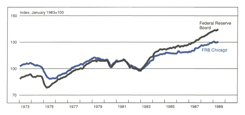 Figure 4 is a line graph comparing the Federal Reserve Board’s Index of Industrial Production to the new USMI constructed by FRB Chicago. Both lines show similar patterns overall, but the Federal Reserve Board Index starts in 1973 at around 90 (below the baseline of 100, indexed to January 1983) and ends at about 145 in 1989. FRB Chicago’s new USMI starts just above 100 in 1973 and ends at about 130 in 1989.