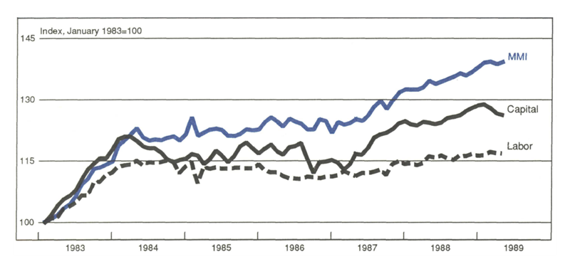Figure 5 is a line graph comparing the MMI to labor and capital usage from 1983 to 1989. All three show increases around 1987, but labor’s overall trend is much flatter than the capital and the MMI. Based on an index of 100 in January 1983, by 1989 the MMI is around 140, capital around 125, and labor just over 115.