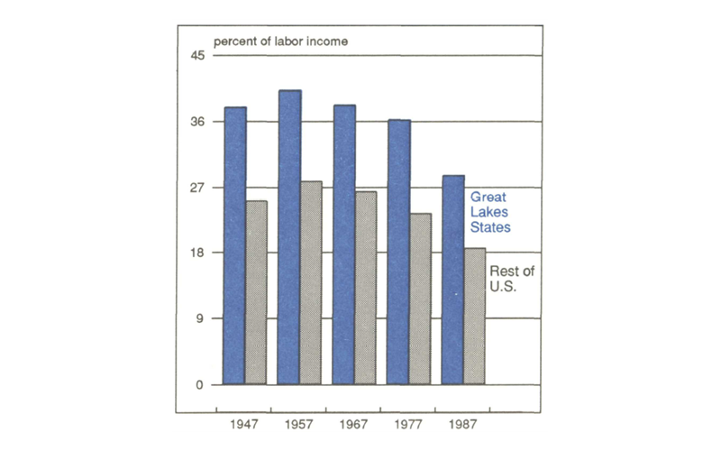 Figure 1 is a bar graph showing the percent of labor income from manufacturing in the Great Lakes states compared to the rest of the U.S from 1947 to 1987. While manufacturing income still makes up a higher percentage of labor income in the Great Lakes states than elsewhere in the U.S., the percentage in 1987 is down to about 29%, compared with its high point in 1957, when manufacturing made up around 40% of labor income in those states.
