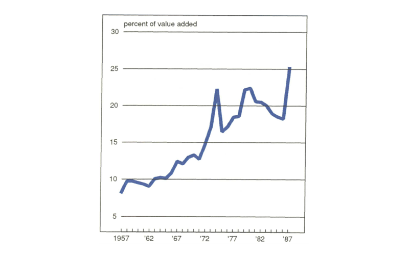 Figure 2 is a line graph showing the percent of value added in manufacturing from purchased services from 1957 to 1987. The percentage has increased significantly over this period, from around 8% in 1957 to over 25% in 1987.