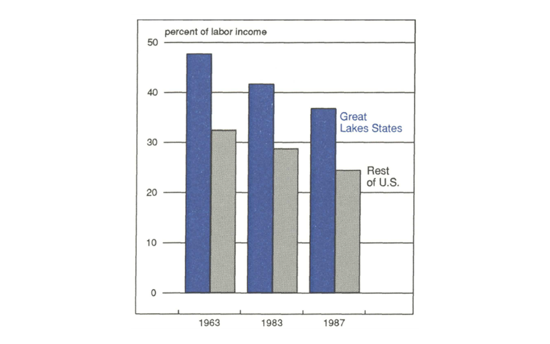 Figure 3 is a bar graph showing the percent of labor income in the Great Lakes states and the rest of the U.S. from manufacturing when purchased services are included. Using this “augmented” total of manufacturing income, the Great Lakes states saw around 48% of its labor income come from manufacturing in 1963, which has decreased to about 37% by 1987.