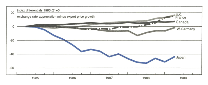 Figure 3 is a line graph comparing the differential of exchange rate appreciation minus export price growth for the U.K., France, Canada, W. Germany, and Japan (indexed to a baseline of 0 in Q1 1985). The chart shows that Japan passes on far less of its currency-appreciation costs via export prices than the other countries it is compared to here.