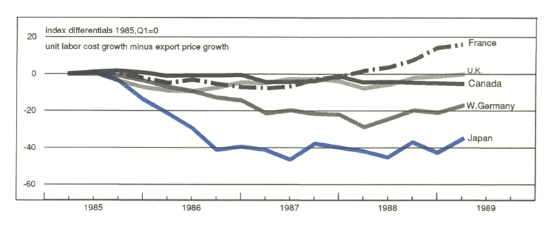 igure 4 is a line graph comparing the differential of unit labor cost growth minus export price growth for the U.K., France, Canada, W. Germany, and Japan (indexed to a baseline of 0 in Q1 1985). In 1989, France’s differential is just under 20%, the U.K.’s is about 0%, Japan is about -37%, meaning that Japan passes on less of its labor cost increases via export prices than the other countries it is compared to here.