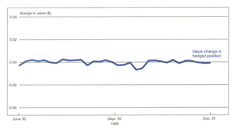 Figure 2 is a line graph showing the value change in a hedged position for DM from June 30 to Dec. 31. Hedging the position provides considerably reduced change in value over this period.