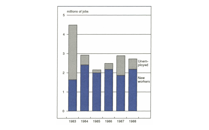 Figure 1 is a bar graph showing how many millions of new jobs were filled by new workers compared to previously unemployed workers. In 1983, about 4.5 million new jobs were created. A little over 1.5 million of those jobs went to new workers, while the rest were filled by unemployed workers. From 1984-1988, however, the percentage of new jobs being filled by unemployed workers shrank dramatically. In 1988, unemployed workers filled only about 0.5 million of about 2.75 million new jobs.