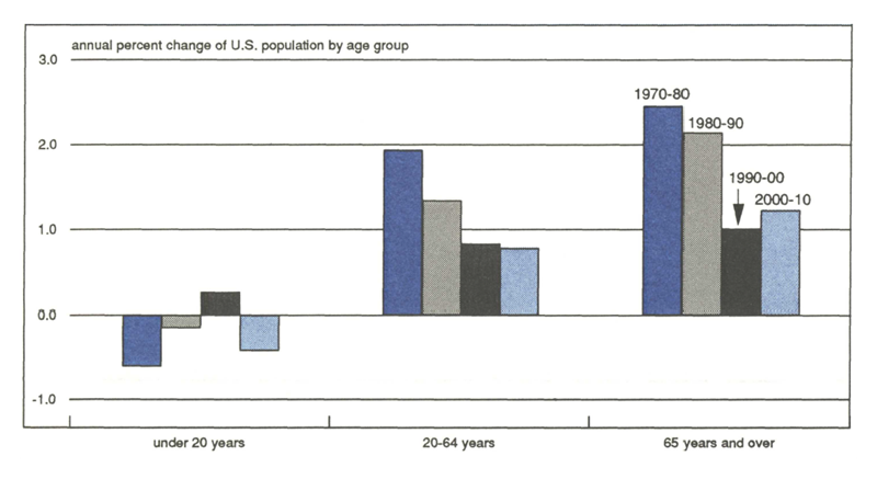 Figure 2 is a bar graph showing the annual percent change of U.S. population by age group (under 20 years, 20-64 years, and 65 years and over). While the percent change for the 20-64 age group remains positive from 1970 to 2010, growth slows from nearly 2% in 1970-80 to under 1% in 2000-10.