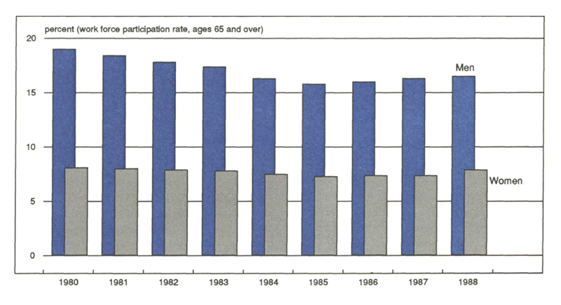 Figure 4 is a bar graph showing the workforce participation of men and women ages 65 and over. The percentage of both men and women over 65 participating in the workforce declined from 1980 to 1985, then increased from 1986 to 1988. Participation among men of 65 remains lower in 1988 than it was in 1980, but a slightly higher percentage of women over 65 are participating in the workforce in 1988 than in 1980.