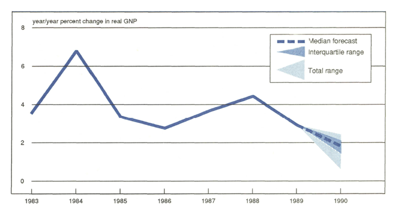 Figure 1 is a line graph showing the percent change in real GNP from 1983 to 1989. It also includes the predicted change for 1990 based on forecasts submitted by participants in the Economic Outlook Symposium. The forecasts all suggest that GNP growth in 1990 will continue to slow, with a median rate forecasted at 1.7%.