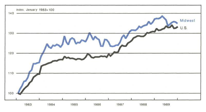 Figure 1 is a line graph showing manufacturing activity in the Midwest and in the U.S. Both have been climbing overall since 1983, but activity in the Midwest dipped in 1989; national activity did not experience the same downturn.