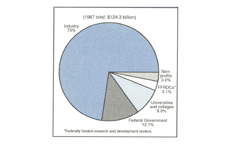 Figure 1 is a pie chart showing the sources of R&D funding in 1987. Of $124.3 billion in R&D, 73% was funded by industry, 12.1% by the federal government, 9.0% by universities and colleges, 3.1% by federally funded research and development centers, and 3.0% by nonprofits.
