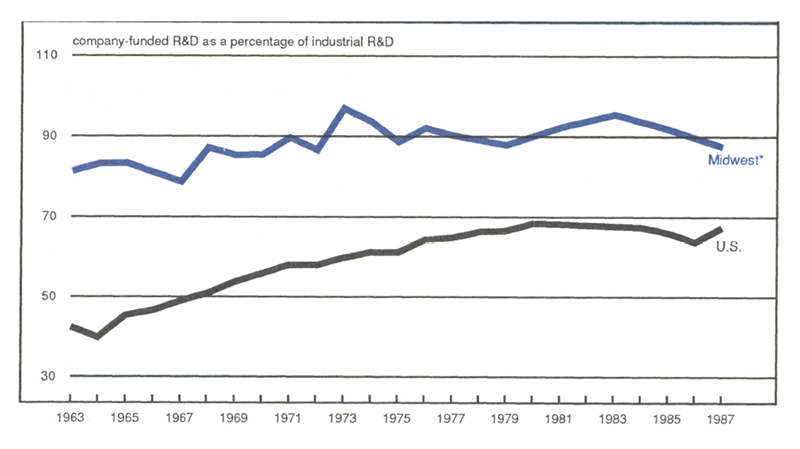 Figure 2 is a line graph showing company-funded R&D as a percentage of industrial R&D in the Midwest and the U.S from 1963 to 1987. Throughout this period, the Midwest’s percentage of company-funded R&D ranges from about 80-94%. In the U.S., this percentage was just over 40% in 1963 and has risen to just under 70% in 1987.