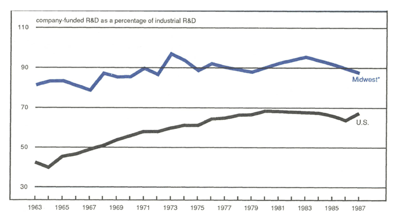 Figure 2 is a line graph showing company-funded R&D as a percentage of industrial R&D in the Midwest and the U.S from 1963 to 1987. Throughout this period, the Midwest’s percentage of company-funded R&D ranges from about 80-94%. In the U.S., this percentage was just over 40% in 1963 and has risen to just under 70% in 1987. 