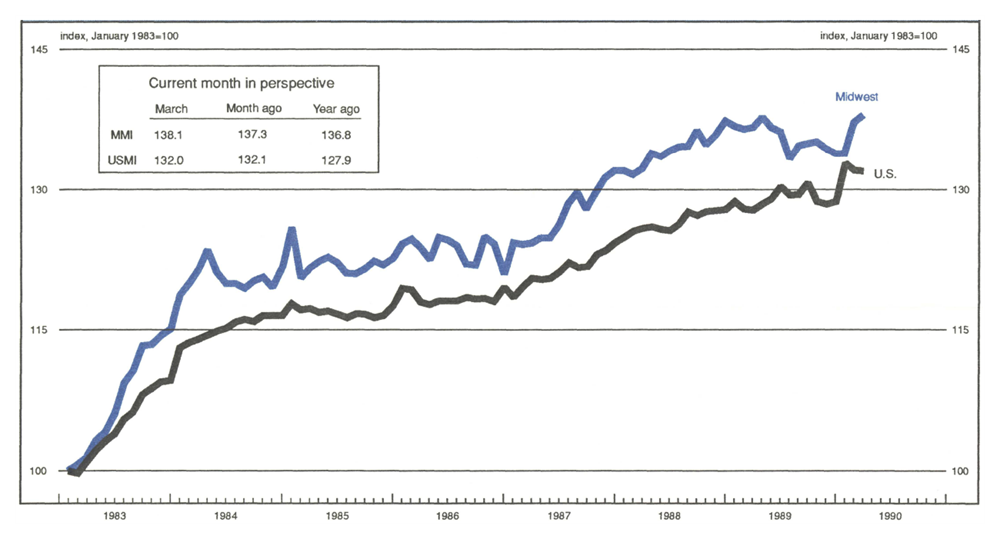 The Midwest Manufacturing Index is a line graph showing manufacturing activity in the Midwest and the U.S., indexed to 100 in January 1983. The MMI value in March of 1990 was 138.1 (compared with 137.3 the previous month and 136.8 the previous year). The USMI value was 132.0 (compared with 132.1 the previous month and 127.9 the previous year).