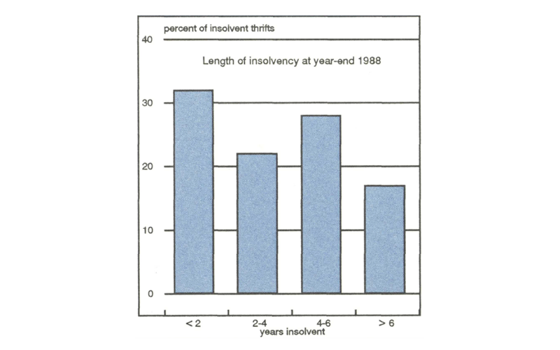Figure 1 is a bar graph showing the length of insolvency for insolvent thrifts. As of the end of 1988, about 32% of insolvent thrifts had been insolvent for less than 2 years, about 22% for 2-4 years, about 28% for 4-6 years, and about 17% for over 6 years.