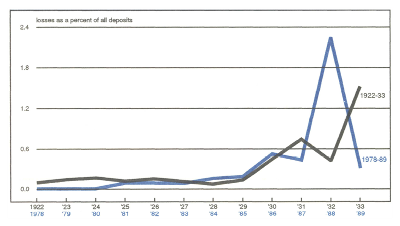 Figure 2 is a line graph showing depositor and insurance fund losses as a percent of all deposits from 1922-33 and 1978-89. In 1931, these losses were around 0.9%. They fell to around 0.5% in 1932 before increasing to about 1.5% in 1933. During the corresponding years in the late 80s, the trend was different. Losses were around 0.5% in 1987, spiked to around 2.3% in 1988, and then fell back to around 0.3% in 1989.