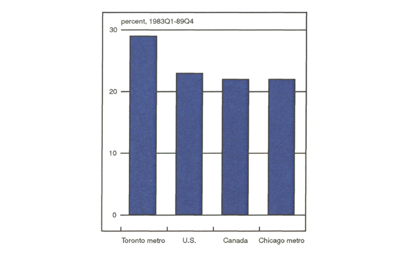 Figure 3 is a bar graph showing employment growth in percent during the period from 1983 to 1989 in the Toronto and Chicago metro areas and Canada and the U.S. as a whole. Growth was highest in Toronto at 29%, compared to 23% in the U.S. and 22% in both Canada and Chicago.
