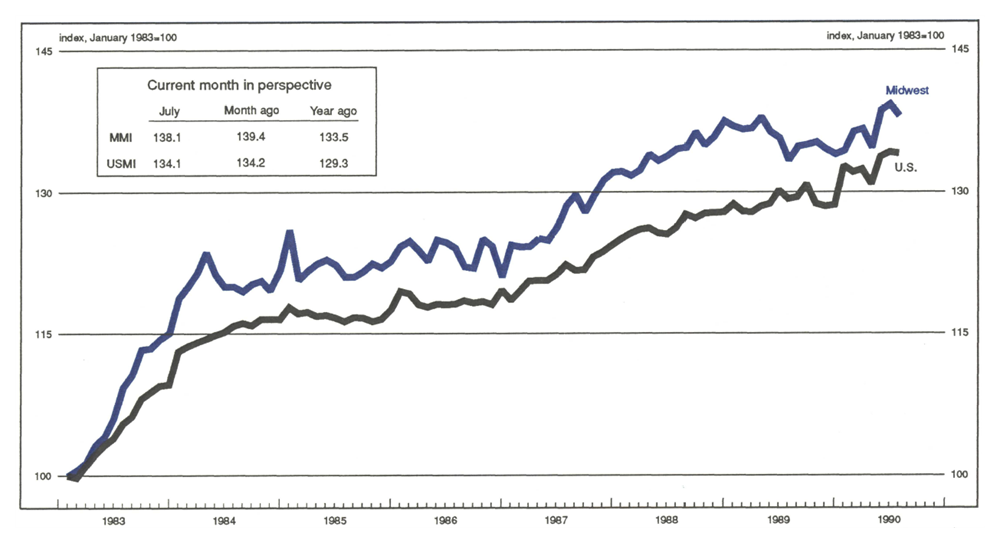The Midwest Manufacturing Index is a line graph showing manufacturing activity in the Midwest and the U.S., indexed to 100 in January 1983. The MMI value in July 1990 was 138.1(compared with 139.4 the previous month and 133.5 the previous year). The USMI value was 134.1 (compared with 134.2 the previous month and 129.3 the previous year).