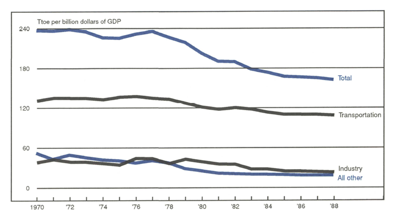 Figure 1 is a line graph showing oil consumption in the U.S. from 1970 to 1988. Total consumption has dropped from about 240 Ttoe/bilGDP in 1970 to about 175 in 1988. Consumption by the transportation sector is down to about 110 Ttoe/bilGDP (from about 130 in 1970). Consumption by industry and all other are both down to less than 30 Ttoe/bilGDP in 1988.