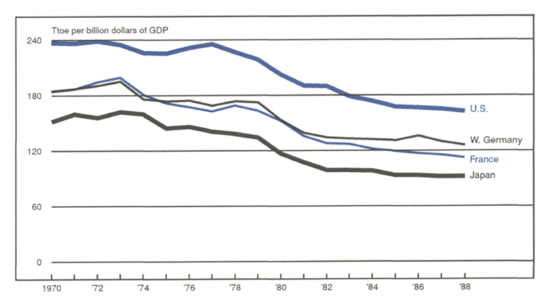 Figure 2 is a line graph showing oil consumption in the U.S., West Germany, France, and Japan from 1970 to 1988. Total consumption has dropped from about 240 Ttoe/bilGDP in 1970 to about 175 in 1988. Consumption in all countries has decreased during this period, but the U.S. remains the heaviest user of oil among the countries being compared.
