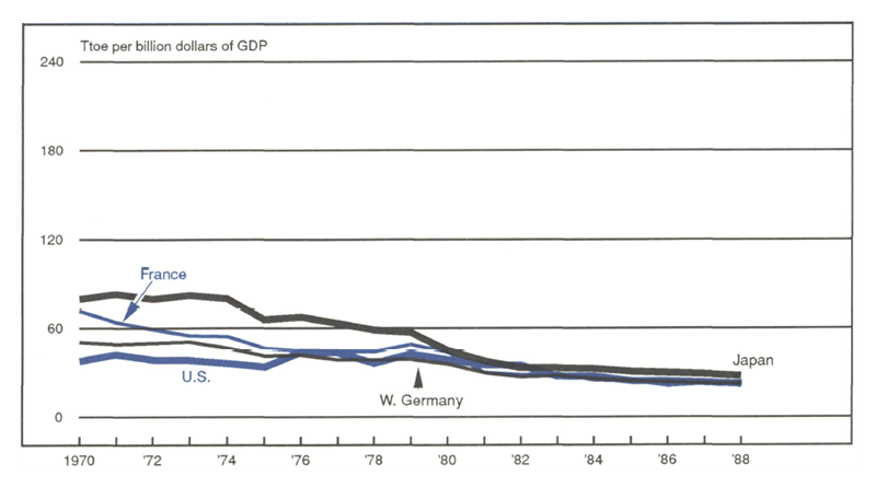 Figure 3 is a line graph showing oil consumption by industry in the U.S., West Germany, France, and Japan from 1970 to 1988. All of these countries have decreased the amount of oil consumed by their industrial sectors; in addition, the gap between these countries’ consumption has narrowed significantly over this period.