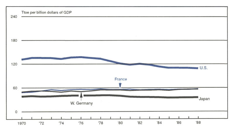 Figure 4 is a line graph showing oil consumption by transportation in the U.S., West Germany, France, and Japan from 1970 to 1988. The U.S.’s consumption of oil for transportation has decreased over this period, though it still consumes nearly twice as much as any other country being compared. France and Germany’s consumption have increased slightly, while Japan’s consumption of oil for transportation has remained relatively stable.