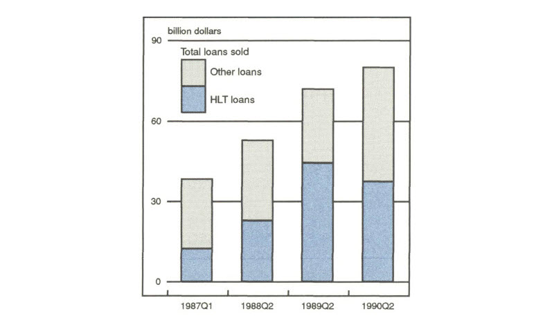 Figure 2 is a bar graph showing how much of the total loans sold from 1987-1990 were HLT loans versus other loans. In 1987, HLT loans made up about one-third of the value of total loans sold, but by 1989, they made up over half of the total. In 1990, the value of HLT loans decreased while the total value of loans sold increased, so that HLTs made up a little less than half of the total.