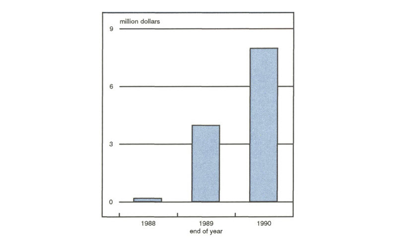Figure 3 is a bar graph showing new mutual funds from 1988 to 1990. In 1988, these totaled less than $1 million, in 1989 about $4 million, and in 1990 nearly $8 million.