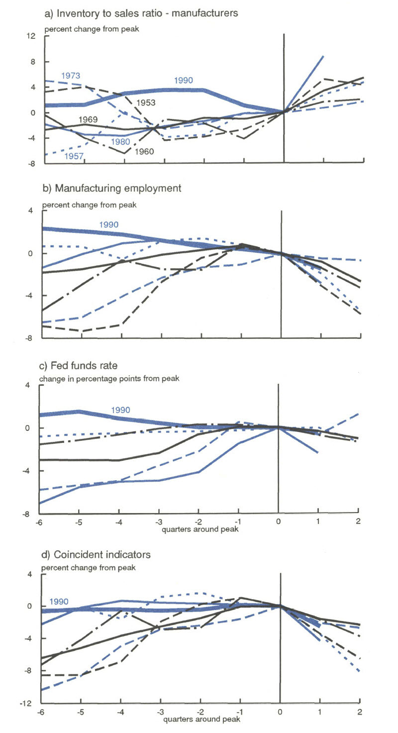 Figure 1 is a set of four line graphs showing patterns for four different measures in the time leading up to a recession. The graphs show a) inventory to sales ratio – manufacturers, b) manufacturing employment, c) fed funds rate, and d) coincident indicators. All four charts demonstrate that trends in 1990 were not following the usual patterns that have preceded a recession in other years.