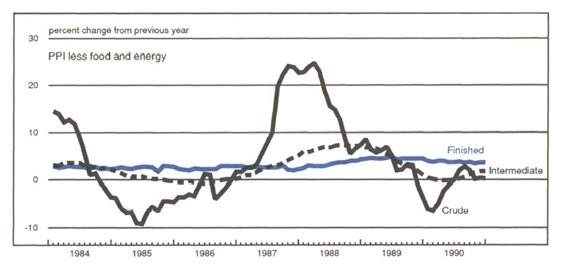 Figure 2 is a line graph showing the change in PPI less feed and energy for finished, intermediate, and crude categories from 1984 to 1990. Crude prices spiked in late 1987 to early 1988, and intermediate prices also increased in mid- to late 1988, but both began slowing by mid-1989.