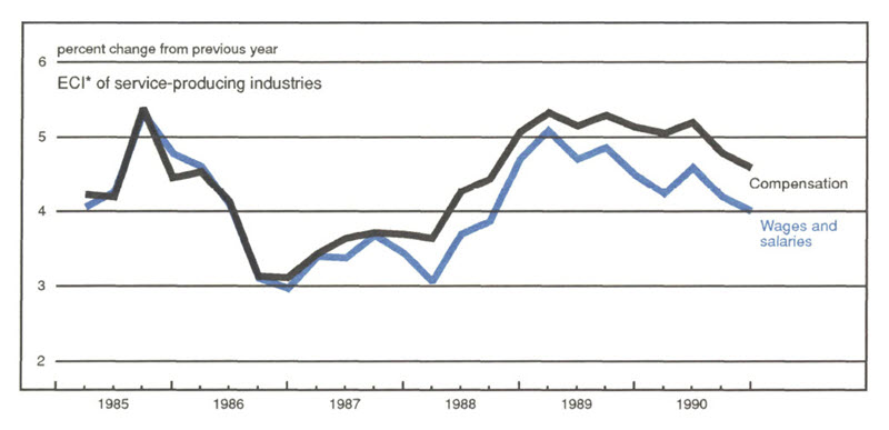 Figure 3 is a line graph showing the percent change from the previous year in the ECI of service-producing industries for compensation, and wages and salaries. Both compensation, and wages and salaries showed strong growth in 1988 through early 1989, before slowing in mid-1989.