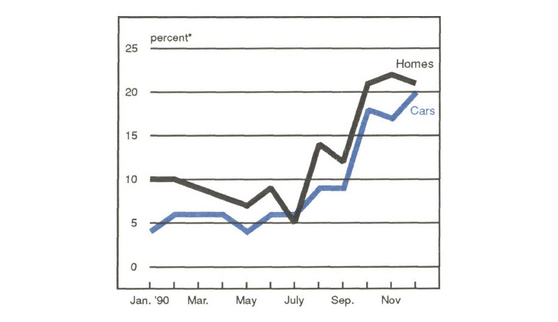 Figure 4 is a line graph showing consumer buying uncertainty for homes and cars in 1990. Uncertainty in car buying hovered around 4-6% from January through July, then increased sharply, reaching 20% in December. Uncertainty in home buying dropped from 10% in January to 5% in July, then increased to about 21% by December.