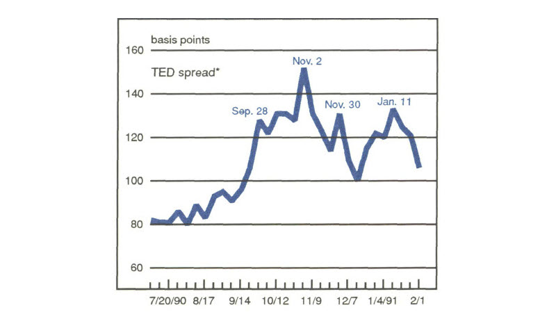 Figure 5 is a line graphing showing the TED spread from July 1990 to February 1991. In July of 1990, the TED spread was about 80 basis points. It rose about 20 basis points by mid-September, then spiked to nearly 130 on September 28 and spiked again to about 150 on November 2. The TED spread decreased overall from November to February, but two additional spikes occurred on November 30 (about 130 basis points) and January 11 (about 135 basis points). 