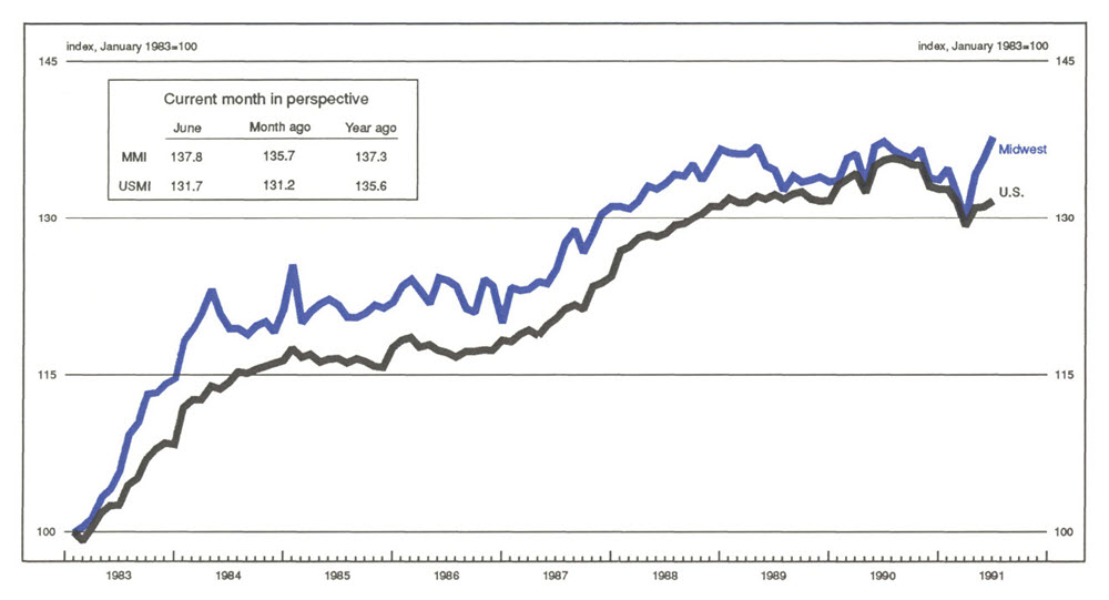 The Midwest Manufacturing Index is a line graph showing manufacturing activity in the Midwest and the U.S., indexed to 100 in January 1983. The MMI value in June of 1991 was 137.8 (compared with 135.7 the previous month and 137.3 the previous year). The USMI value was 131.7 (compared with 131.2 the previous month and 135.6 the previous year).