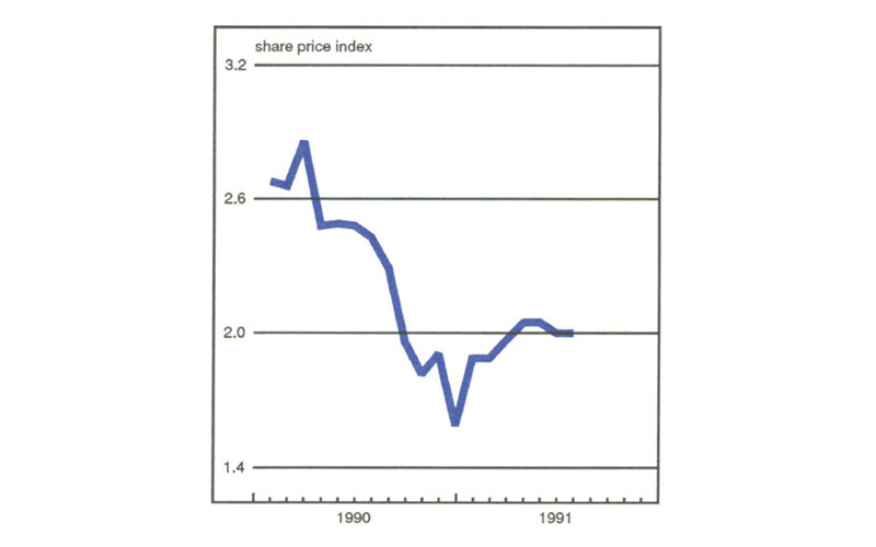 Figure 1 is a line graph showing the share price index of real estate. In the beginning of 1990, the share price index was over 2.6, but by the end of 1990 it had fallen to about 1.6. By mid-1991, the index had partially recovered and was up to 2.0.