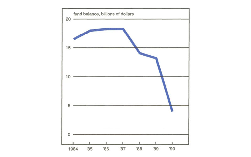Figure 3 is a line graph showing the balance of the Bank Insurance Fund (BIF). In 1984, the BIF held over $15 billion, but the balance has declined steeply since in 1987. By 1990 it was less than $5 billion.